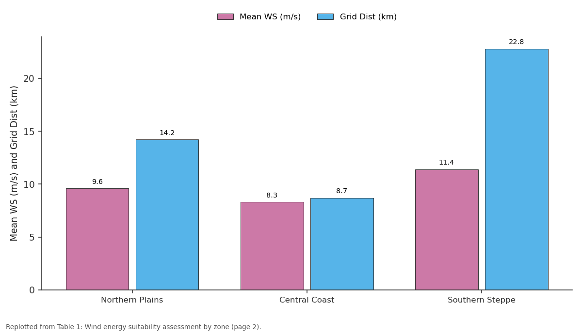 Replotted from Table 1 (page 2) of the original paper. Every bar is the paper's own table value.