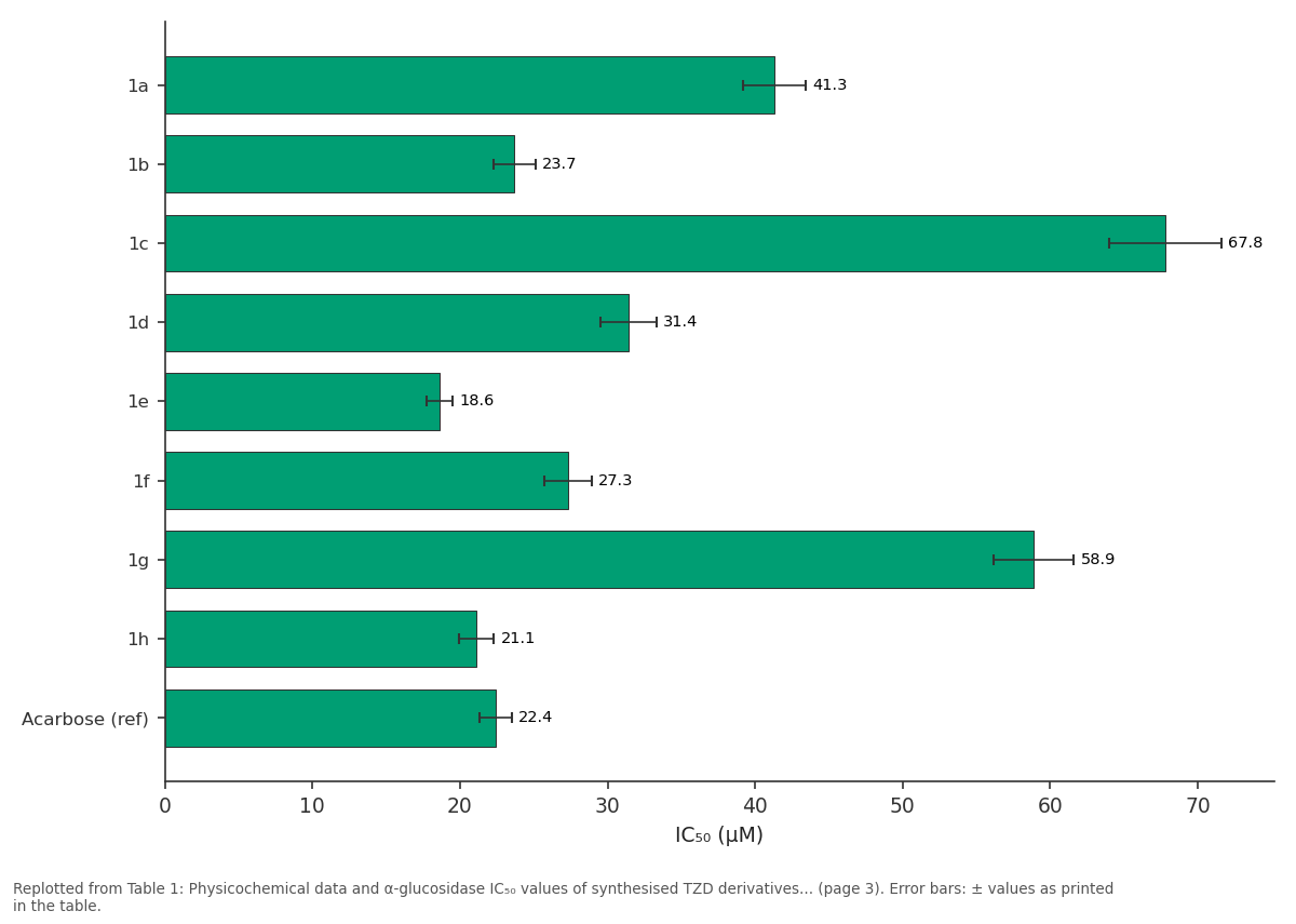 Replotted from Table 1 (page 3) of the original paper. Every bar is the paper's own table value.