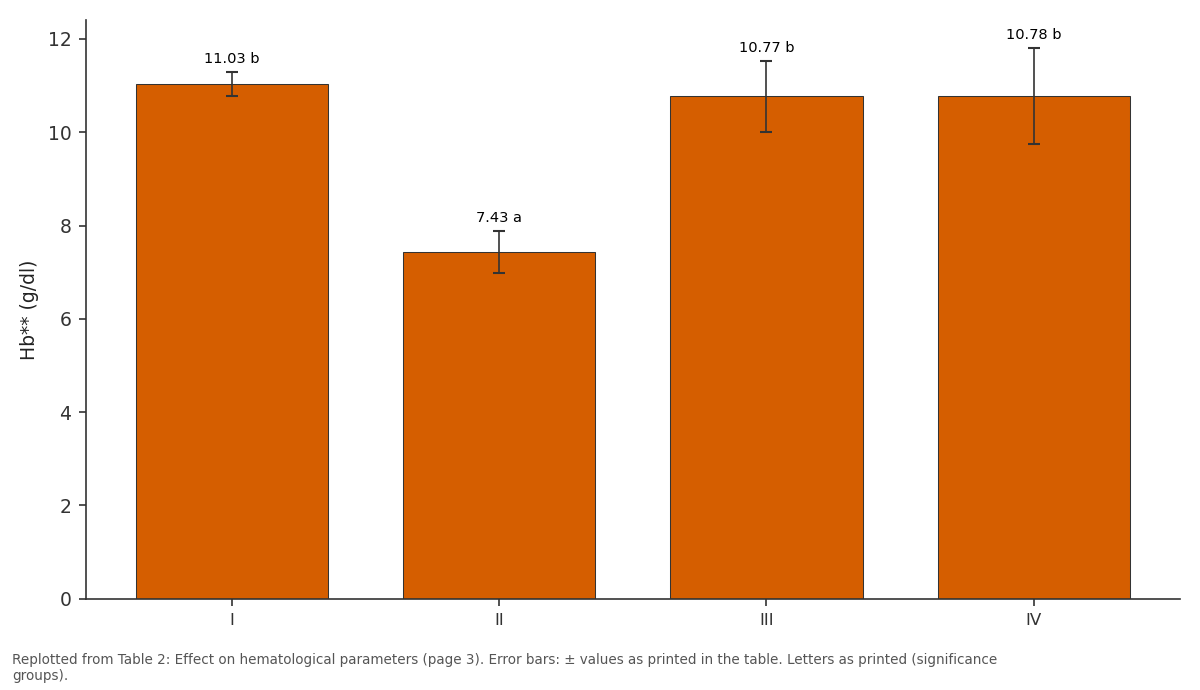 Replotted from Table 2 (page 3) of the original paper. Every bar is the paper's own table value.
