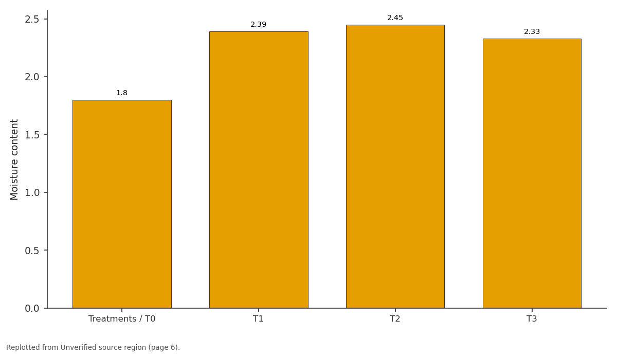 Replotted from a table (page 6) of the original paper. Every bar is the paper's own table value.