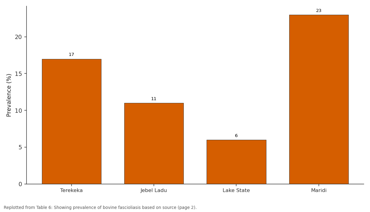 Replotted from Table 6 (page 2) of the original paper. Every bar is the paper's own table value.