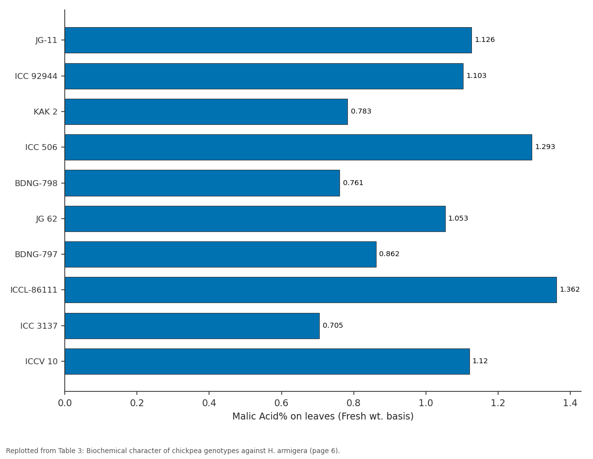 Replotted from Table 3 (page 6) of the original paper. Every bar is the paper's own table value.