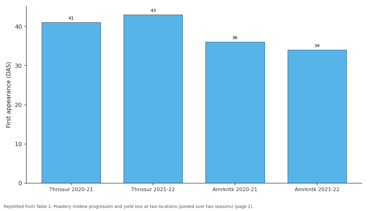 Replotted from Table 1 (page 2) of the original paper. Every bar is the paper's own table value.
