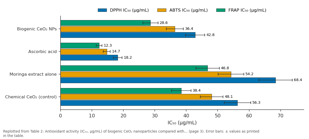 Replotted from Table 2 (page 3) of the original paper. Every bar is the paper's own table value.