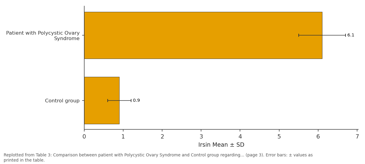 Replotted from Table 3 (page 3) of the original paper. Every bar is the paper's own table value.
