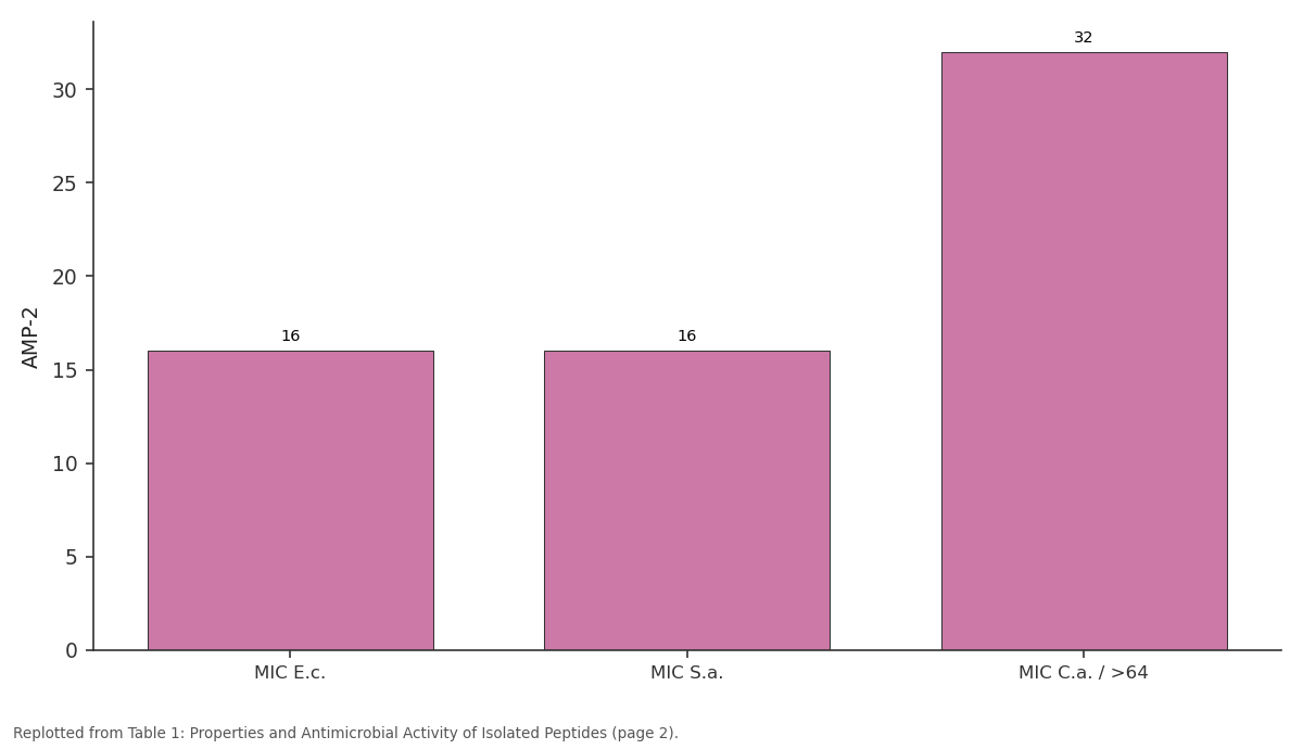 Replotted from Table 1 (page 2) of the original paper. Every bar is the paper's own table value.