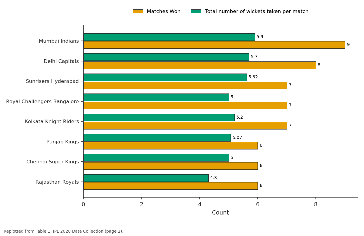 Replotted from Table 1 (page 2) of the original paper. Every bar is the paper's own table value.