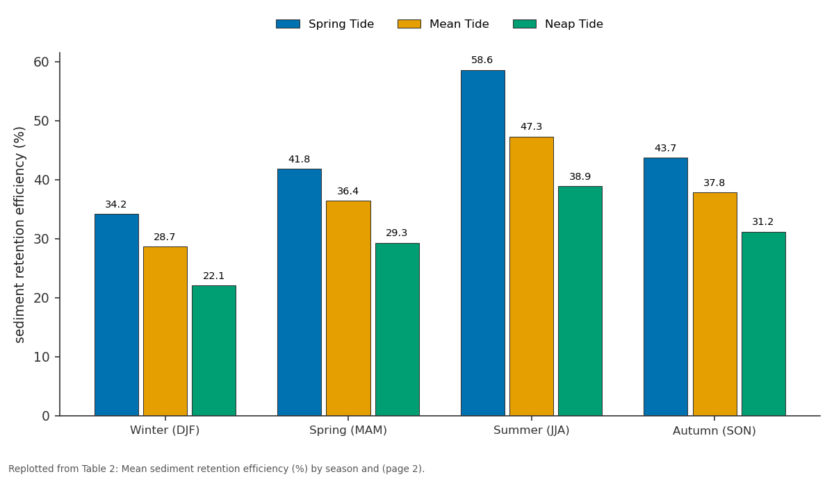 Replotted from Table 2 (page 2) of the original paper. Every bar is the paper's own table value.
