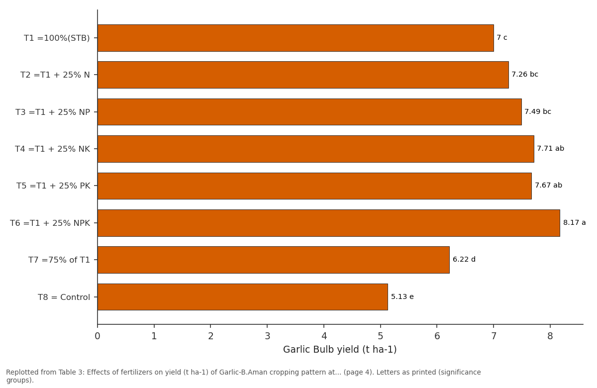 Replotted from Table 3 (page 4) of the original paper. Every bar is the paper's own table value.