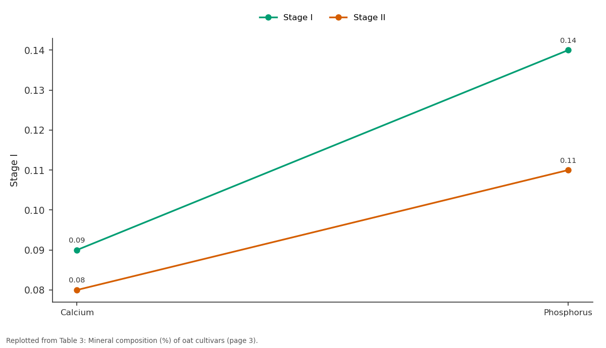 Replotted from Table 3 (page 3) of the original paper. Every bar is the paper's own table value.