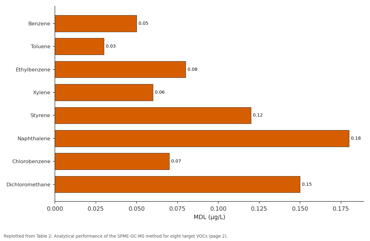 Replotted from Table 2 (page 2) of the original paper. Every bar is the paper's own table value.