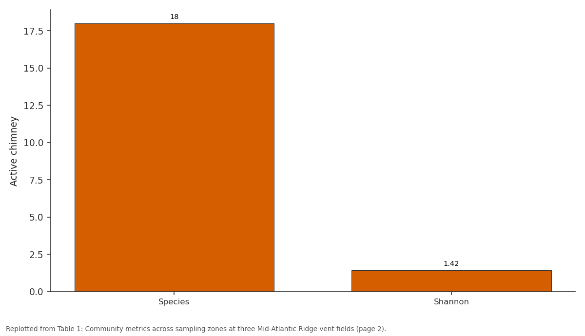 Replotted from Table 1 (page 2) of the original paper. Every bar is the paper's own table value.