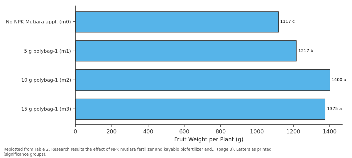 Replotted from Table 2 (page 3) of the original paper. Every bar is the paper's own table value.