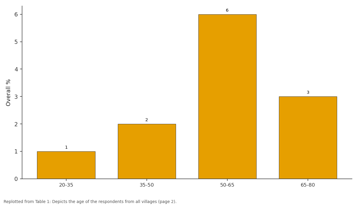 Replotted from Table 1 (page 2) of the original paper. Every bar is the paper's own table value.