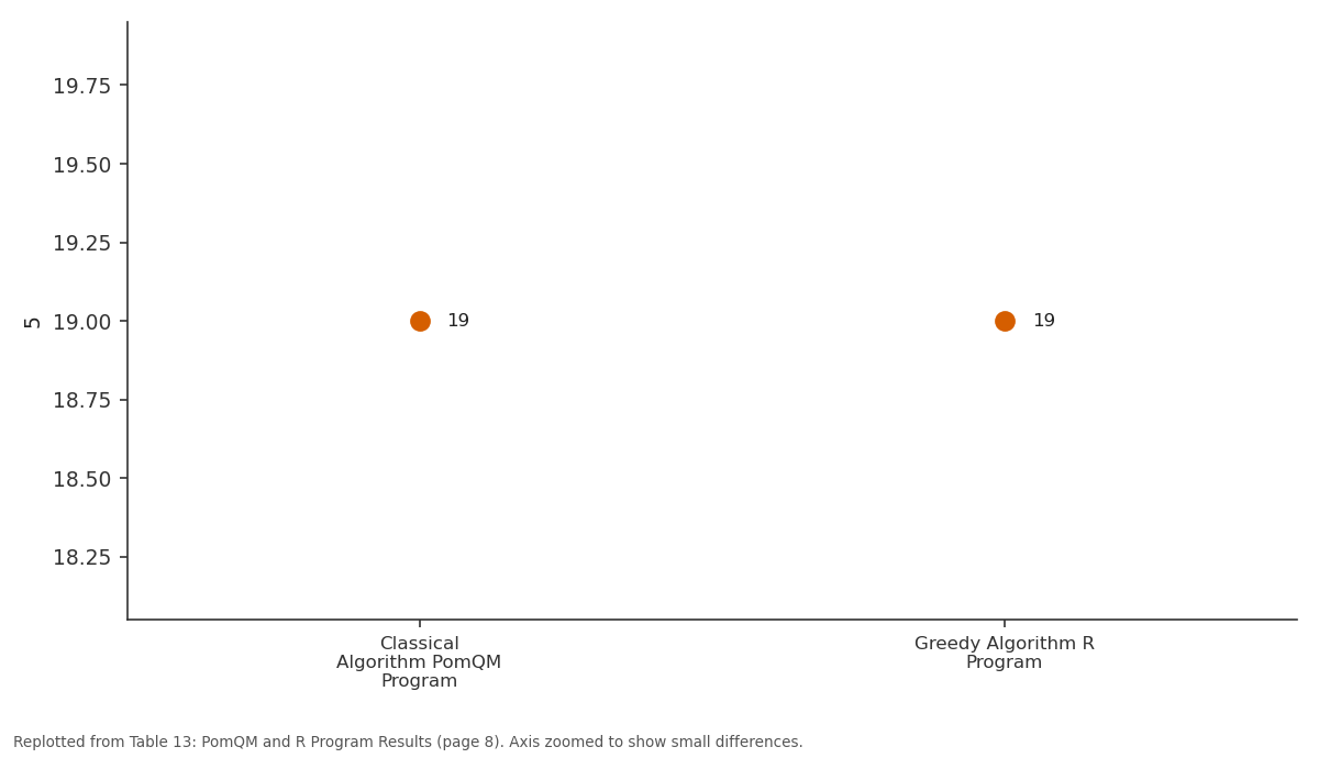 Replotted from Table 13 (page 8) of the original paper. Every bar is the paper's own table value.