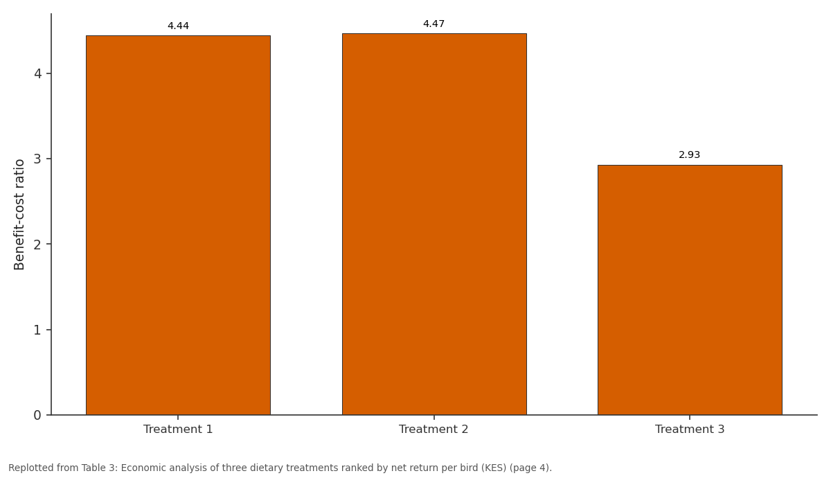 Replotted from Table 3 (page 4) of the original paper. Every bar is the paper's own table value.