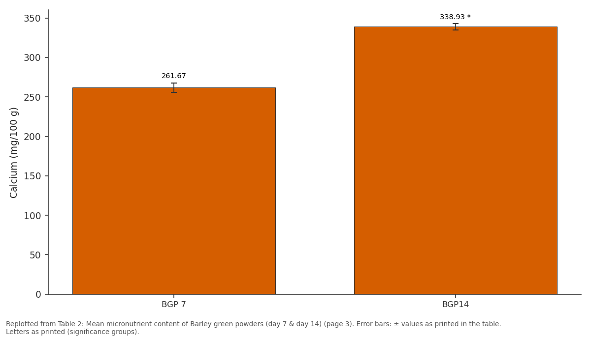 Replotted from Table 2 (page 3) of the original paper. Every bar is the paper's own table value.