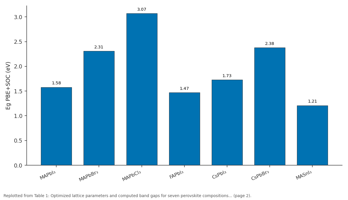 Replotted from Table 1 (page 2) of the original paper. Every bar is the paper's own table value.