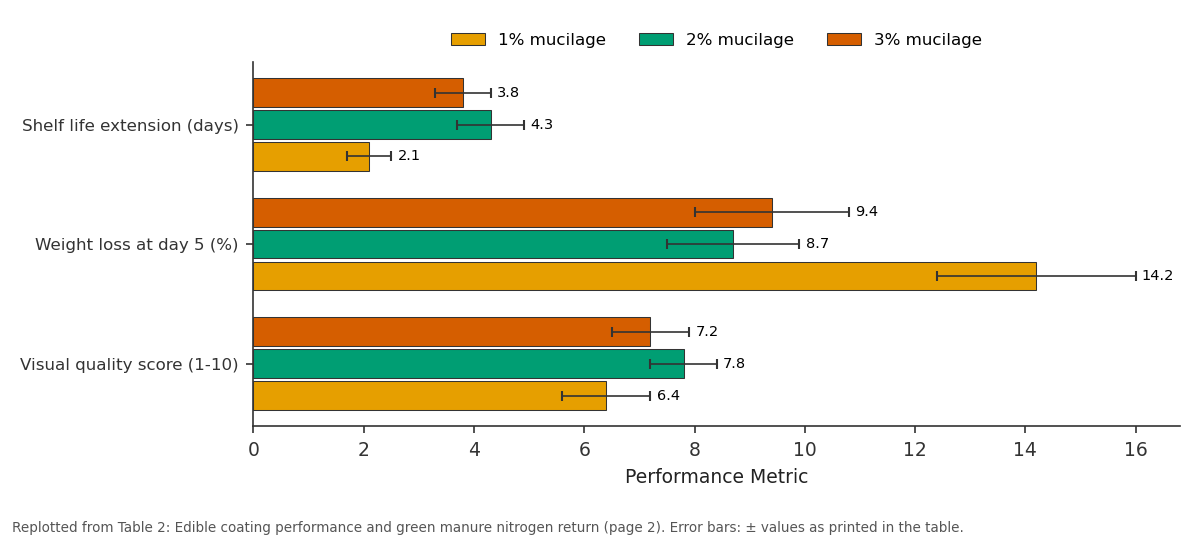Replotted from Table 2 (page 2) of the original paper. Every bar is the paper's own table value.