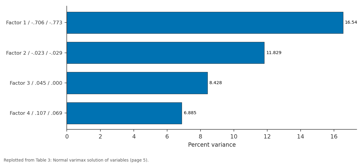 Replotted from Table 3 (page 5) of the original paper. Every bar is the paper's own table value.