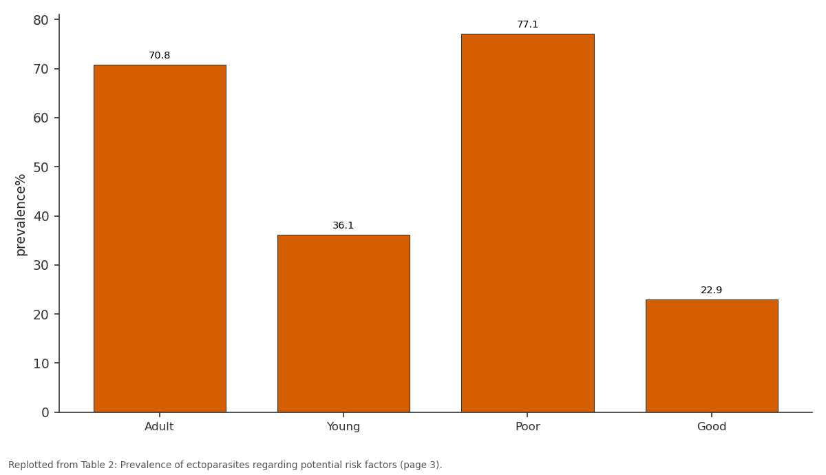 Replotted from Table 2 (page 3) of the original paper. Every bar is the paper's own table value.