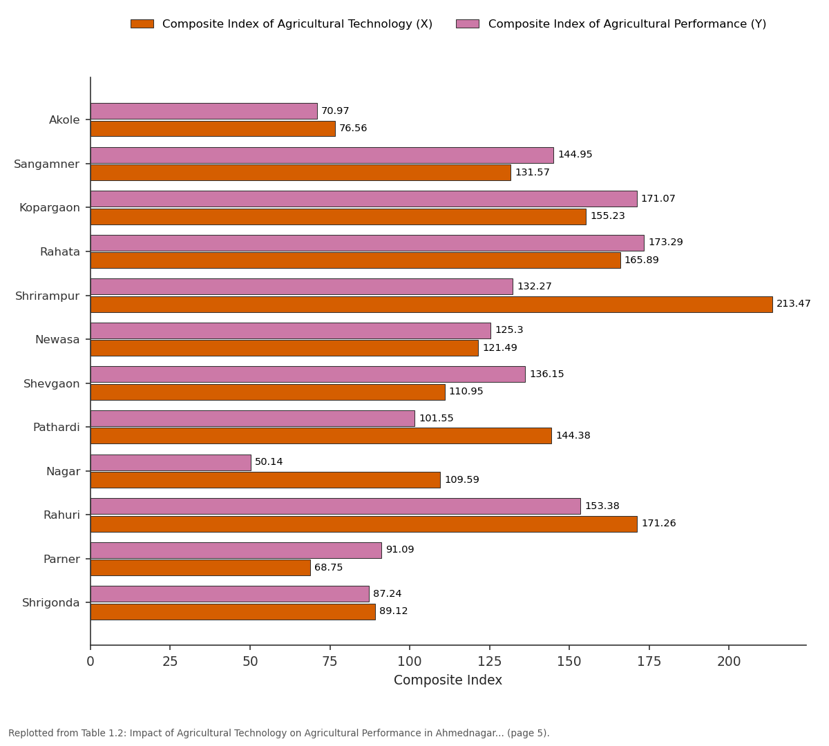 Replotted from Table 1 (page 5) of the original paper. Every bar is the paper's own table value.