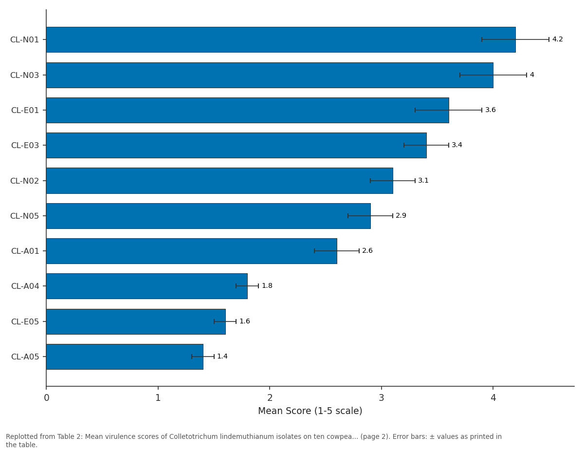 Replotted from Table 2 (page 2) of the original paper. Every bar is the paper's own table value.