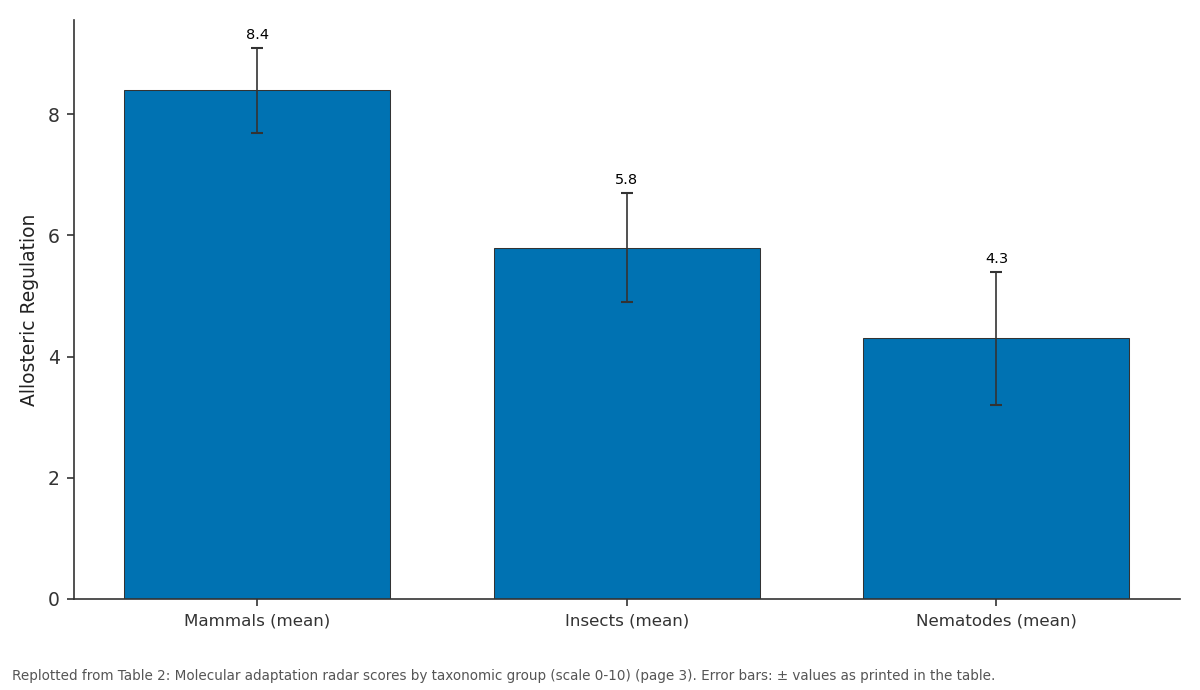 Replotted from Table 2 (page 3) of the original paper. Every bar is the paper's own table value.