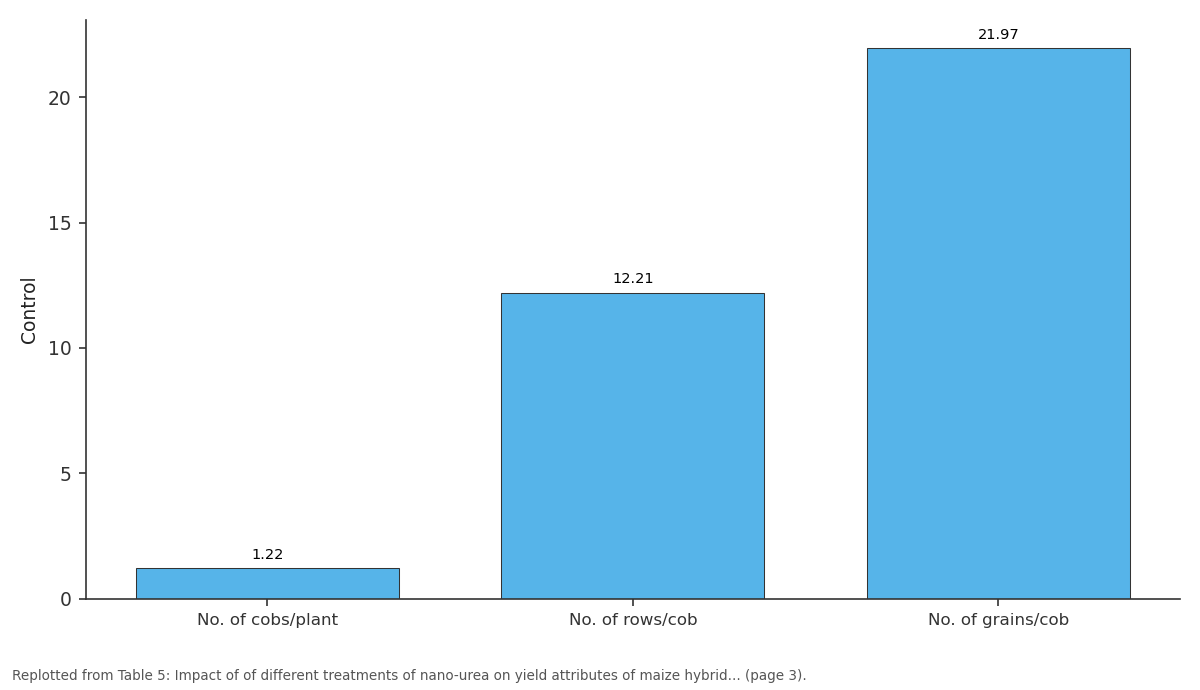 Replotted from Table 5 (page 3) of the original paper. Every bar is the paper's own table value.