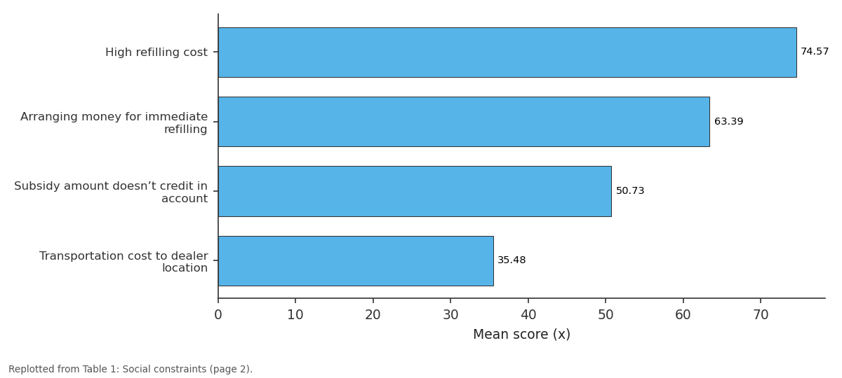 Replotted from Table 1 (page 2) of the original paper. Every bar is the paper's own table value.