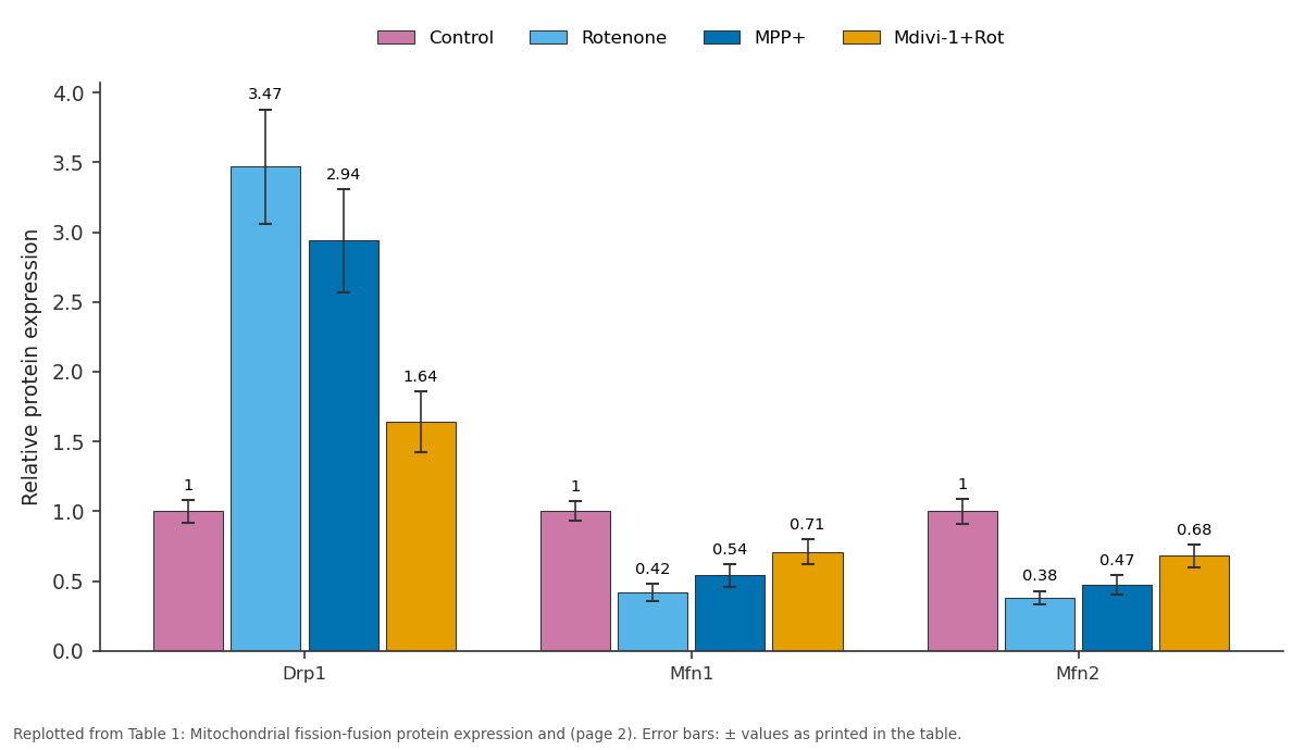 Replotted from Table 1 (page 2) of the original paper. Every bar is the paper's own table value.