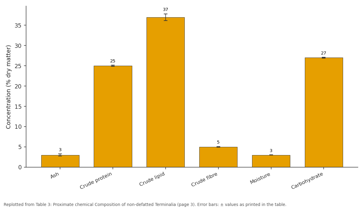 Replotted from Table 3 (page 3) of the original paper. Every bar is the paper's own table value.