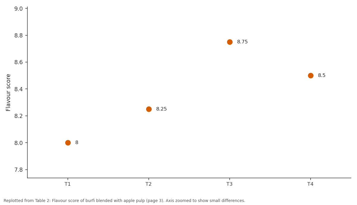 Replotted from Table 2 (page 3) of the original paper. Every bar is the paper's own table value.