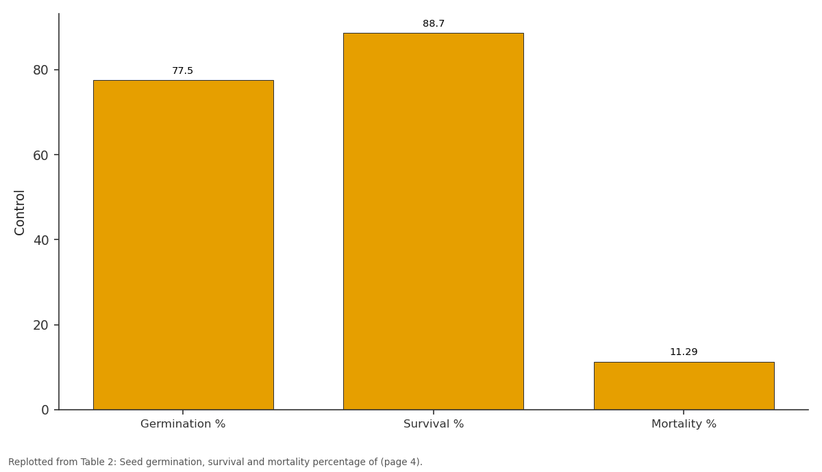 Replotted from Table 2 (page 4) of the original paper. Every bar is the paper's own table value.