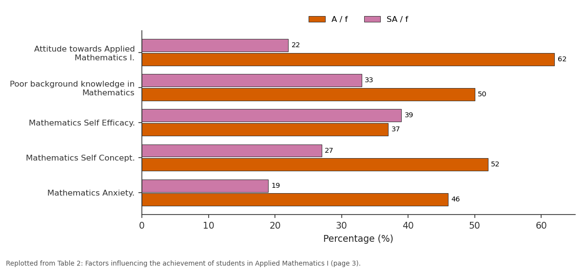 Replotted from Table 2 (page 3) of the original paper. Every bar is the paper's own table value.