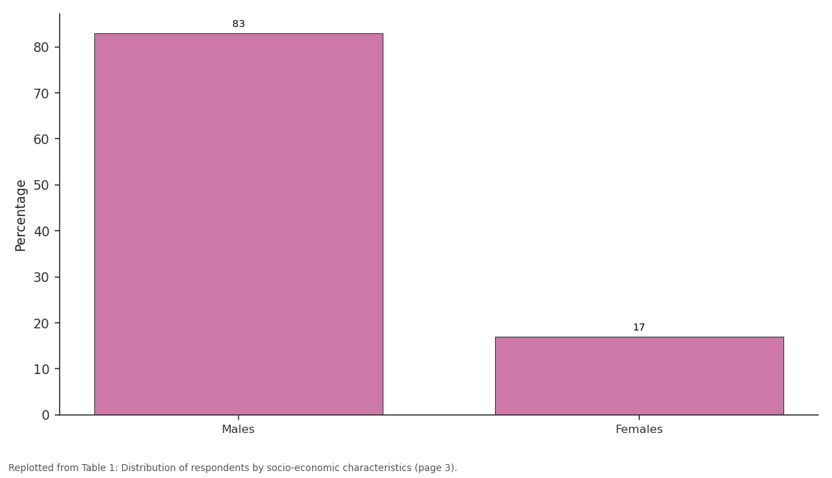 Replotted from Table 1 (page 3) of the original paper. Every bar is the paper's own table value.