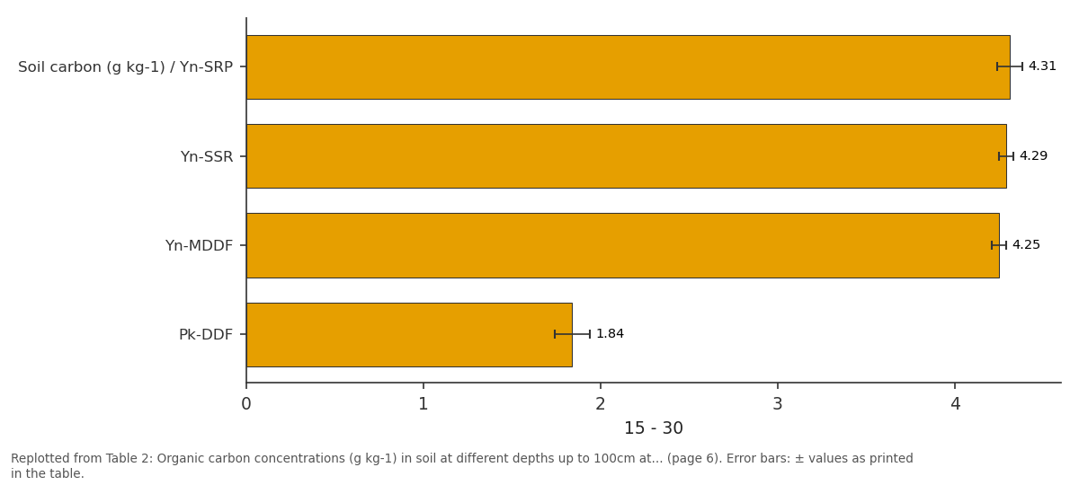 Replotted from Table 2 (page 6) of the original paper. Every bar is the paper's own table value.