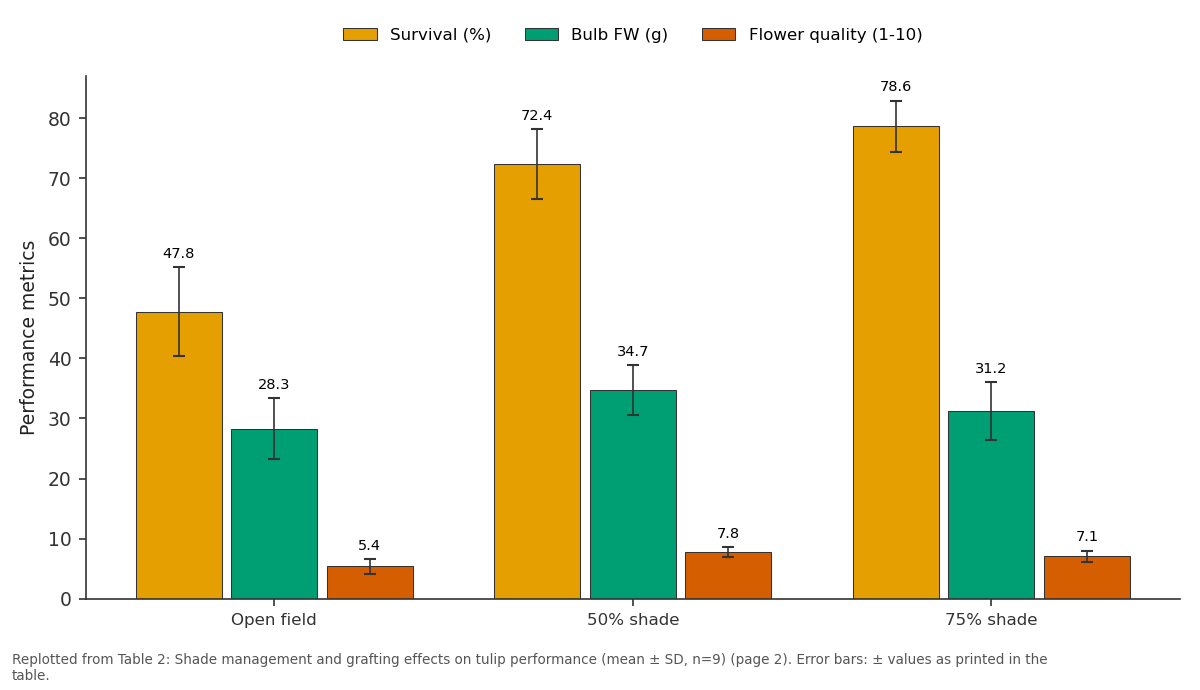 Replotted from Table 2 (page 2) of the original paper. Every bar is the paper's own table value.