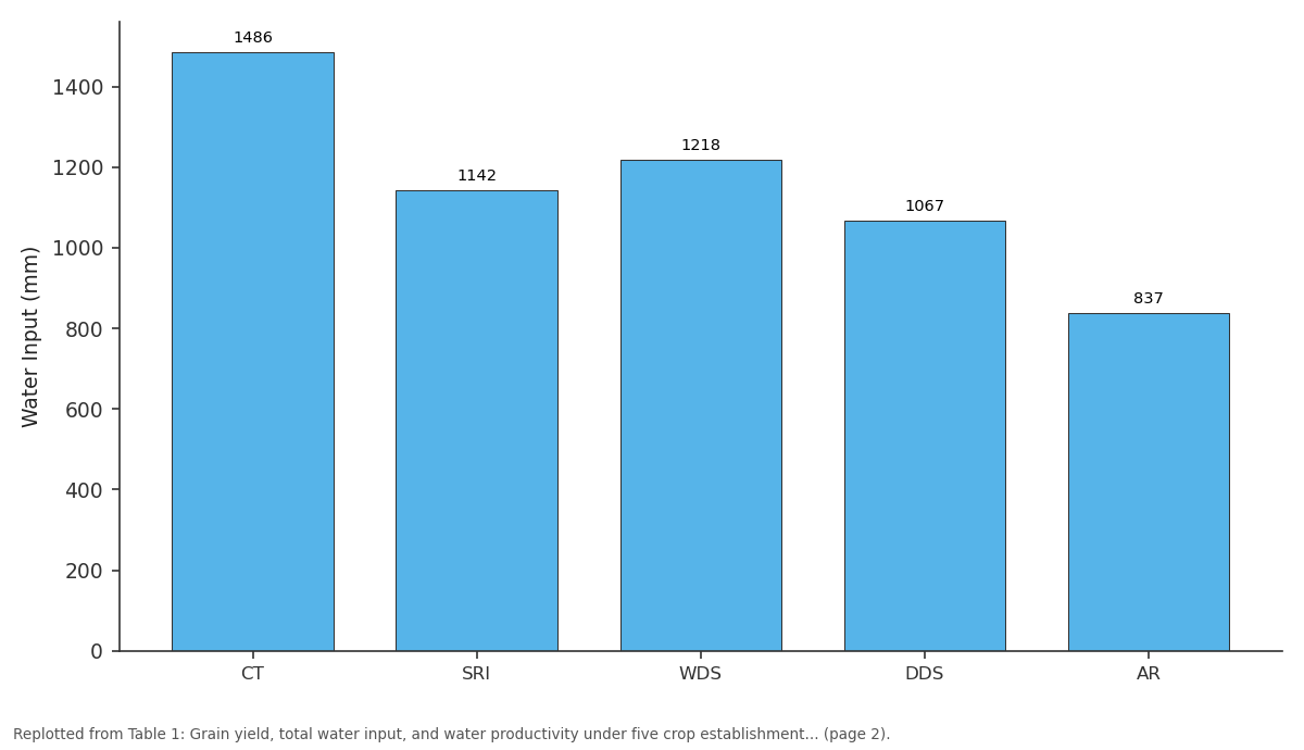Replotted from Table 1 (page 2) of the original paper. Every bar is the paper's own table value.