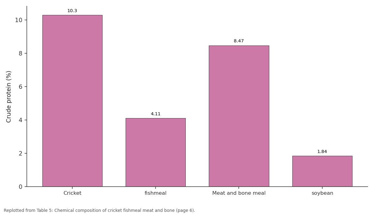 Replotted from Table 5 (page 6) of the original paper. Every bar is the paper's own table value.