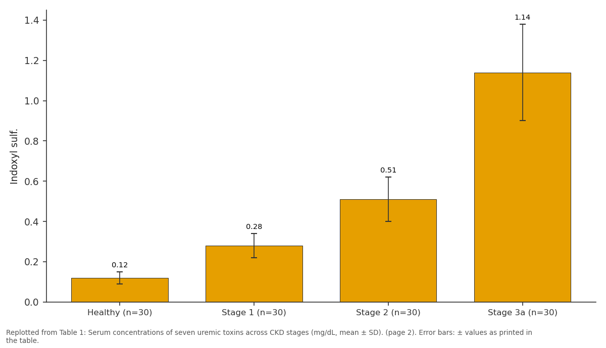 Replotted from Table 1 (page 2) of the original paper. Every bar is the paper's own table value.