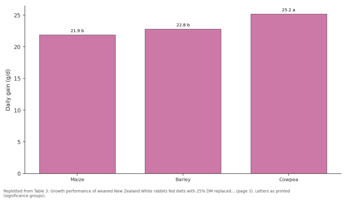 Replotted from Table 3 (page 3) of the original paper. Every bar is the paper's own table value.