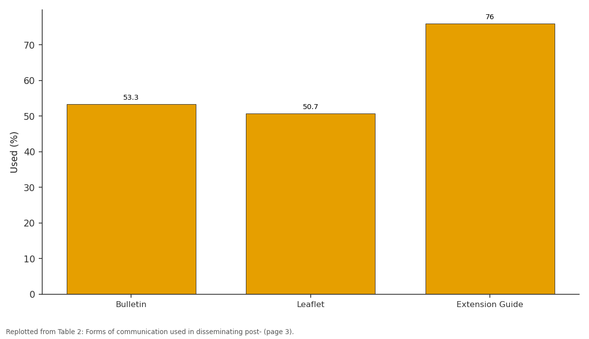 Replotted from Table 2 (page 3) of the original paper. Every bar is the paper's own table value.