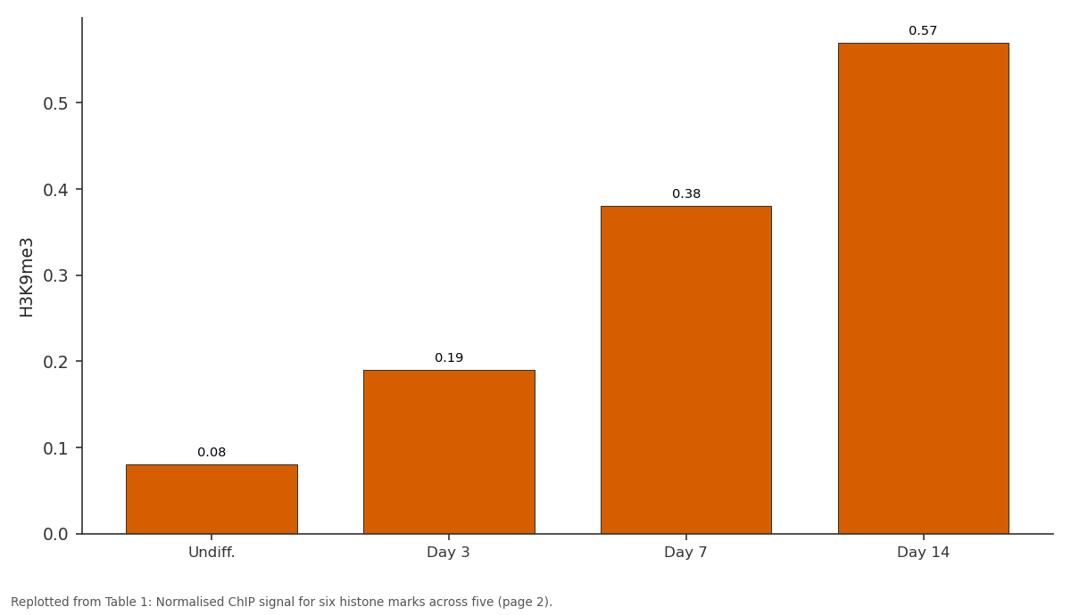Replotted from Table 1 (page 2) of the original paper. Every bar is the paper's own table value.