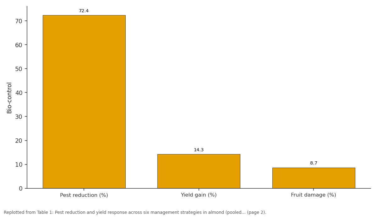 Replotted from Table 1 (page 2) of the original paper. Every bar is the paper's own table value.