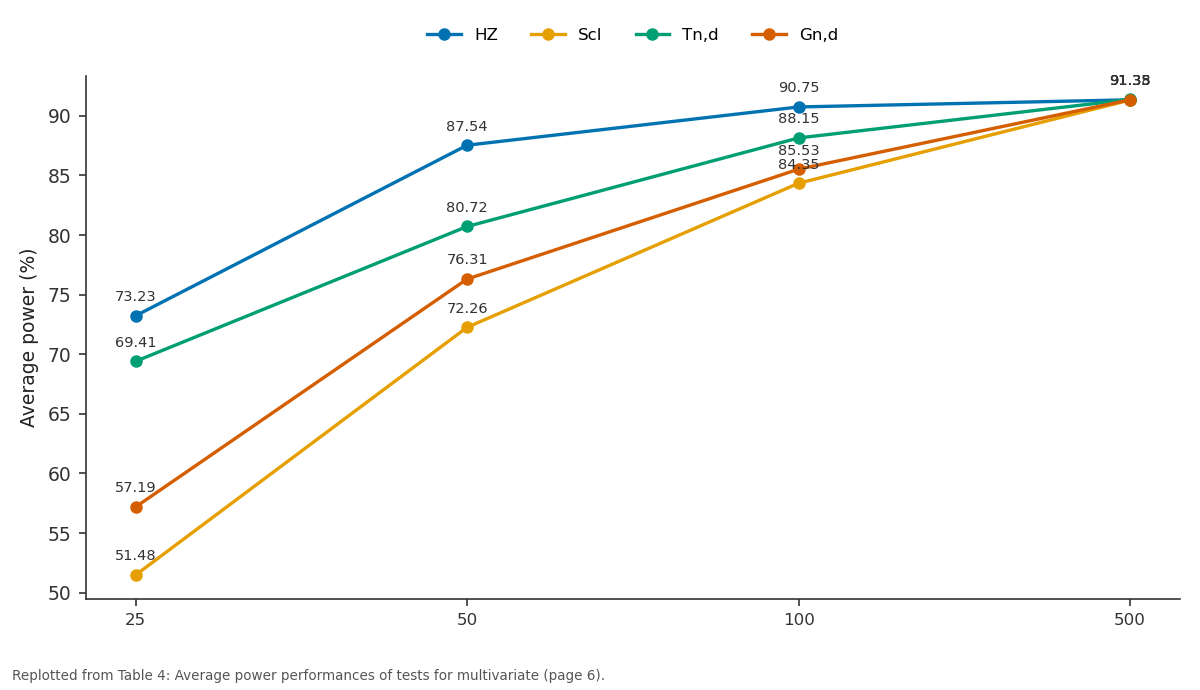 Replotted from Table 4 (page 6) of the original paper. Every bar is the paper's own table value.
