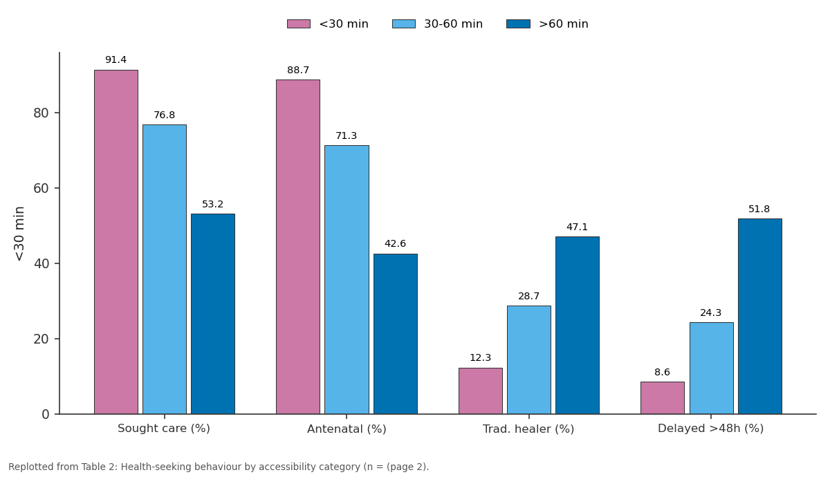 Replotted from Table 2 (page 2) of the original paper. Every bar is the paper's own table value.