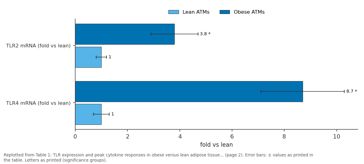 Replotted from Table 1 (page 2) of the original paper. Every bar is the paper's own table value.