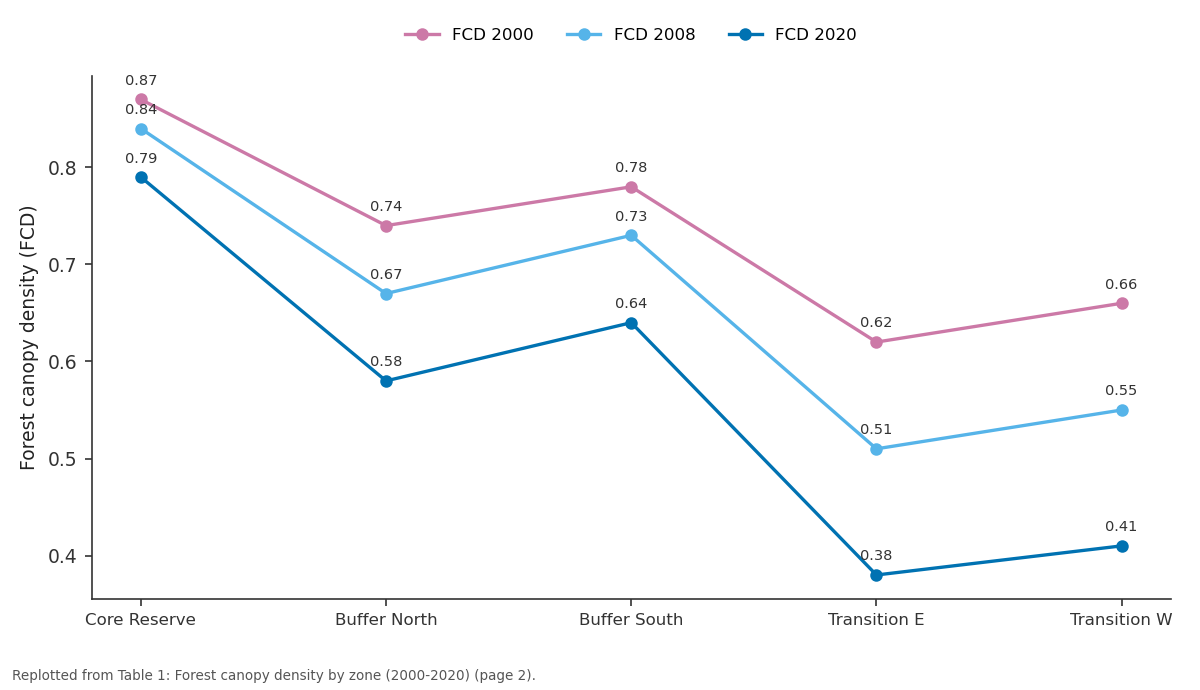 Replotted from Table 1 (page 2) of the original paper. Every bar is the paper's own table value.