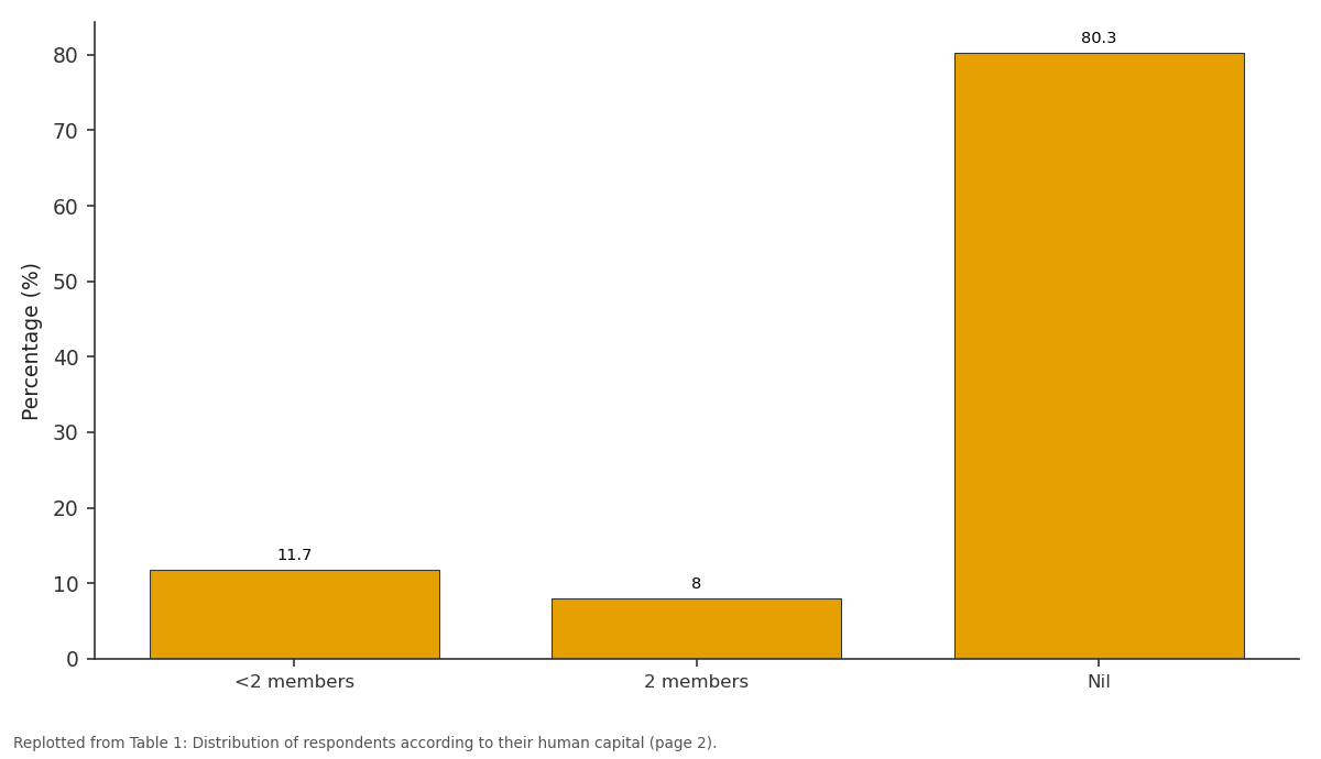 Replotted from Table 1 (page 2) of the original paper. Every bar is the paper's own table value.